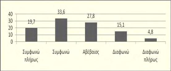 Διάγραμμα 20: Απαντήσεις γονέων στην ερώτηση 34 Ερώτηση 35: «Θα ζητούσατε αντιβιοτικό ευκολότερα εάν το παιδί σας αρρωσταίνει συνέχεια από λοιμώξεις ανώτερου αναπνευστικού (όπως πονόλαιμος, γρίπη) ;»