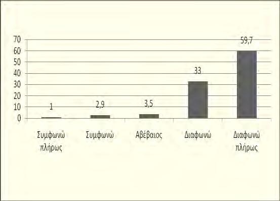 Διάγραμμα 22: Απαντήσεις γονέων στην ερώτηση 36 Ερώτηση 37: «Σύμφωνα με την κρίση σας, ανησυχείτε για το παιδί σας περισσότερο σε σχέση με άλλους γονείς;» Σύμφωνα με το Διάγραμμα 23, το ένα τρίτο