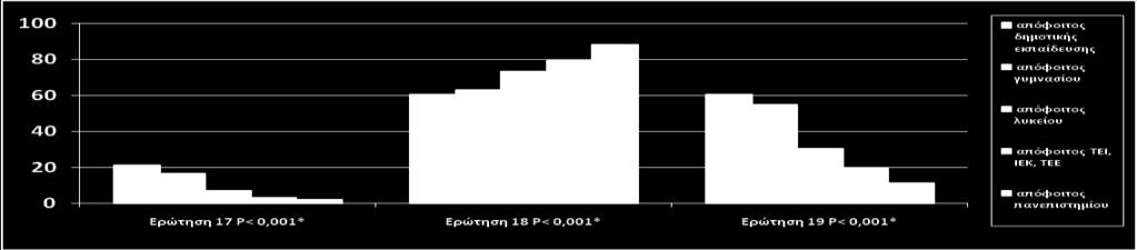 » Ερώτηση 22: «Η χωρίς λόγο χρήση αντιβιοτικών μειώνει την αποτελεσματικότητά τους, και κάνει τα μικρόβια πιο ανθεκτικά.