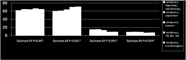 απόφοιτος πανεπιστημίο υ Διάγραμμα 62: Ποσοστιαία κατανομή των ερωτήσεων 43, 44, 45, 46 σε σχέση με το μορφωτικό επίπεδο της μητέρας.
