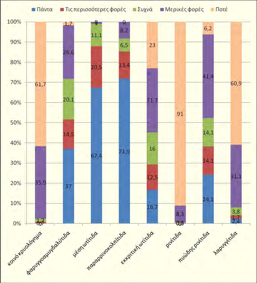 μισές φορές. Το 60% των παιδιάτρων δε δίνει αντιβιοτικό σε περιπτώσεις λαρυγγίτιδας.