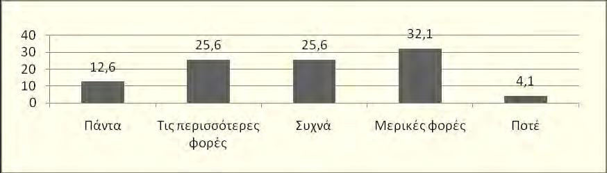 Οι απαντήσεις των παιδιάτρων διαμορφώθηκαν όπως περιγράφεται στο παρακάτω Διάγραμμα 88.