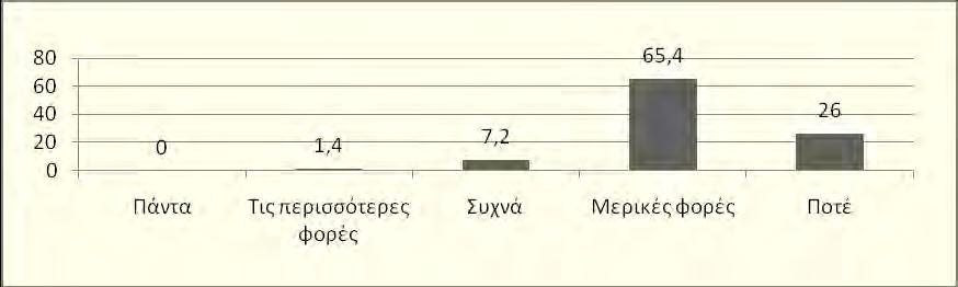 Διάγραμμα 90. Όπως γίνεται φανερό, οι μισοί παιδίατροι συνηθίζουν να συστήνουν αντιβιοτική αγωγή μέσω τηλεφώνου.