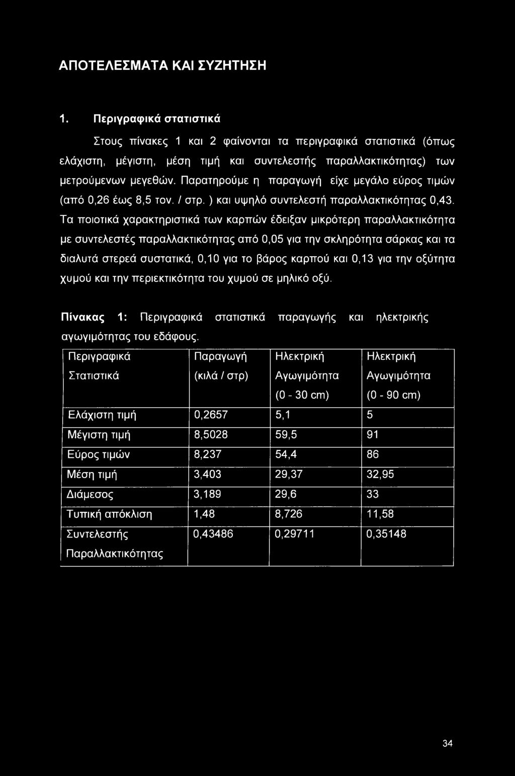 Παρατηρούμε η παραγωγή είχε μεγάλο εύρος τιμών (από 0,26 έως 8,5 τον. / στρ. ) και υψηλό συντελεστή παραλλακτικότητας 0,43.