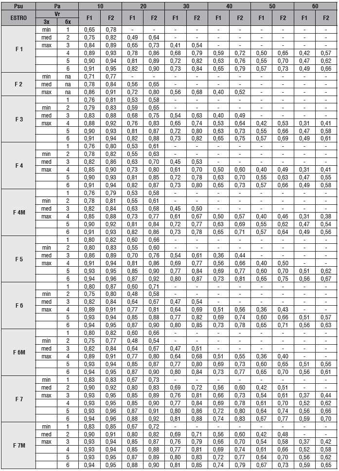 5.7 Χαρακτηριστικά ανεµιστήρα Οι συντελεστές διόρθωσης αναφέρονται στο γυµνό µοντέλο Estro FC 1.2 µε φίλτρο καθαρισµού του αέρα.