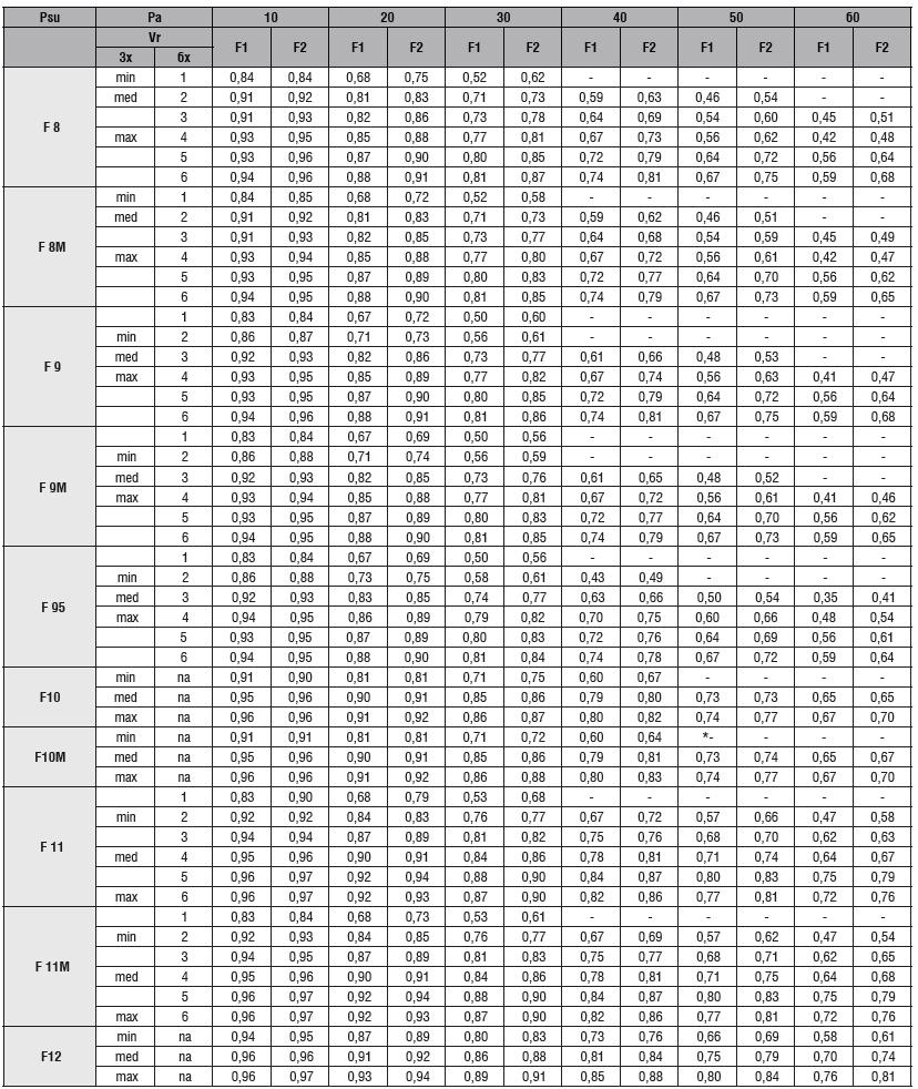 5.7 Χαρακτηριστικά ανεµιστήρα Οι συντελεστές διόρθωσης αναφέρονται στο γυµνό µοντέλο Estro FC 1.2 µε φίλτρο καθαρισµού του αέρα.