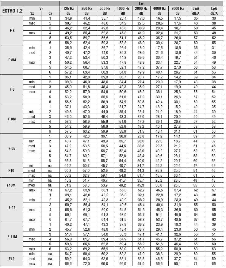 5.8 Επίπεδα θορύβου Υπόµνηµα: Vr Ταχύτητα ανεµιστήρα: 3 µεγάλη 2 µεσαία 1 µικρή Lw Επίπεδο θορύβου στην οκτάβα