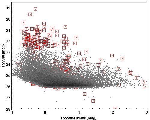 Αντίστοιχα, με το διάγραμμα χρώματος-μεγέθους του πρώτου δείγματος για το πεδίο του γαλαξία Μ101 στα ίδια φίλτρα F814W και F555W- υπάρχει η επανάληψη του ίδιου μοτίβου.