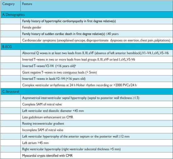 Clinical features that favour the diagnosis of hypertrophic cardiomyopathy in elite athletes with