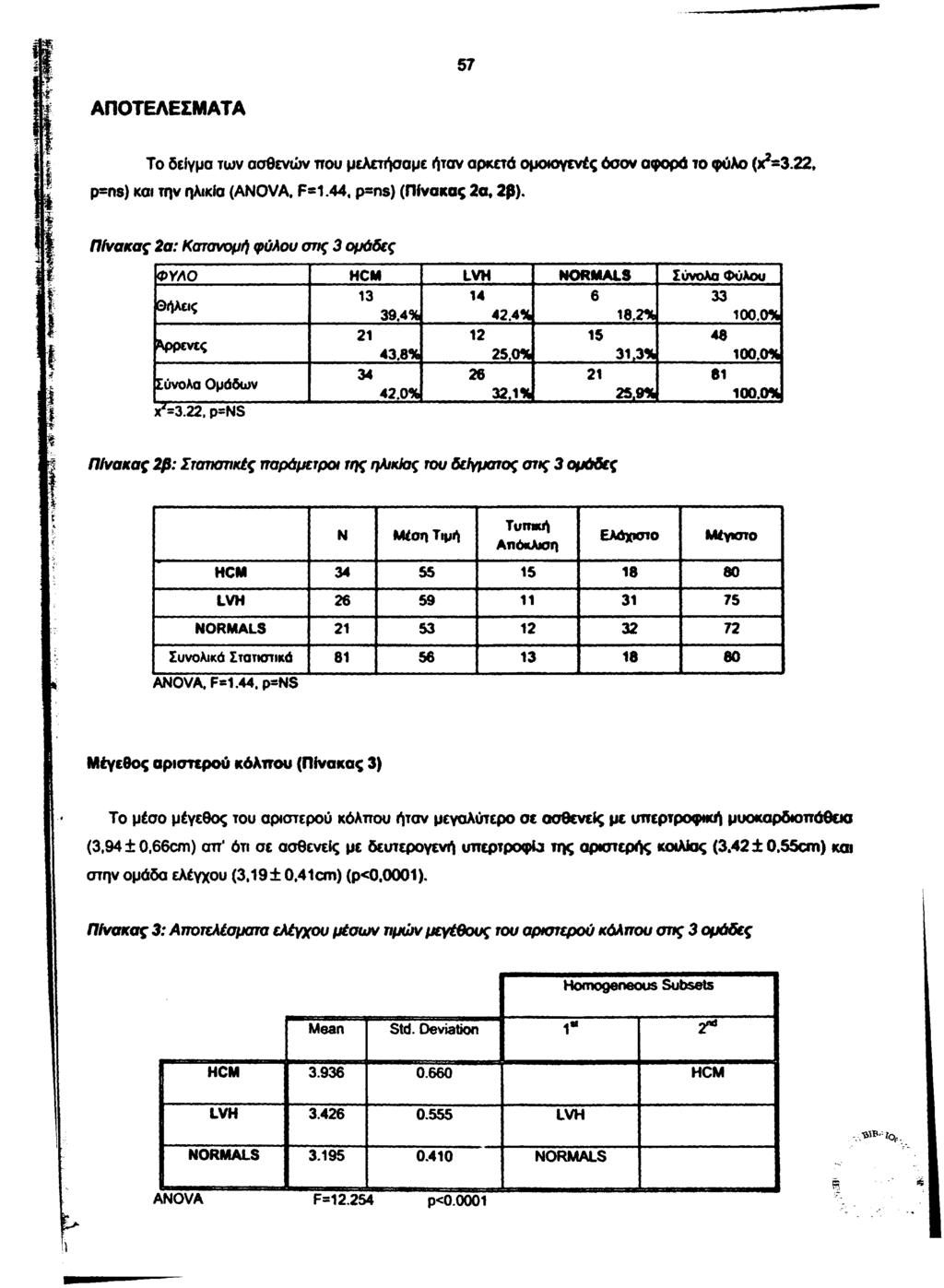 ΑΠΟΤΕΛΕΣΜΑΤΑ Το δείγμα των ασθενών που μελετήσαμε ήταν αρκετά ομοιογενές όσον αφορά το φύλο (Χ*=3.22, p=ns) και την ηλικία (ANOVA. F=1.44, p=ns) (Πίνακας 2α, 2β).