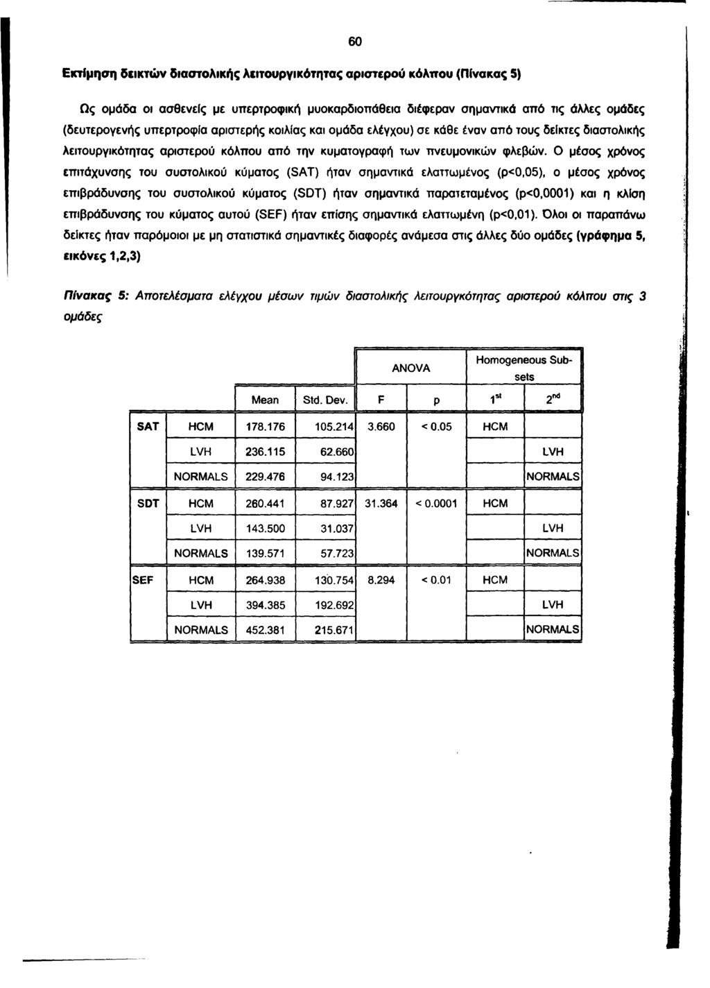 60 Εκτίμηση δεικτών διαστολικής λειτουργικότητας αριστερού κόλπου (Πίνακας 5) Ως ομάδα οι ασθενείς με υπερτροφική μυοκαρδιοπάθεια διέφεραν σημαντικά από τις άλλες ομάδες (δευτερογενής υπερτροφία