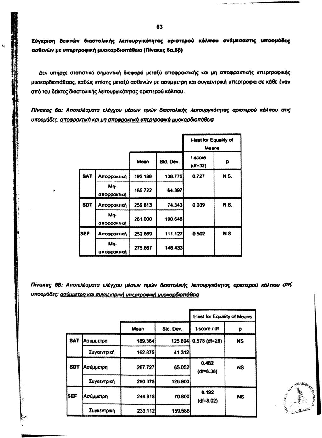 63 Σύγκριση δεικτών διαστολικής λειτουργικότητας αριστερού κόλπου ανάμεσσσπς υποομάδες ασθενών με υπερτροφική μυοκαρδιοπάθεια (Πίνακες βα,θβ) Δεν υπήρχε στατιστικά σημαντική διαφορά μεταξύ