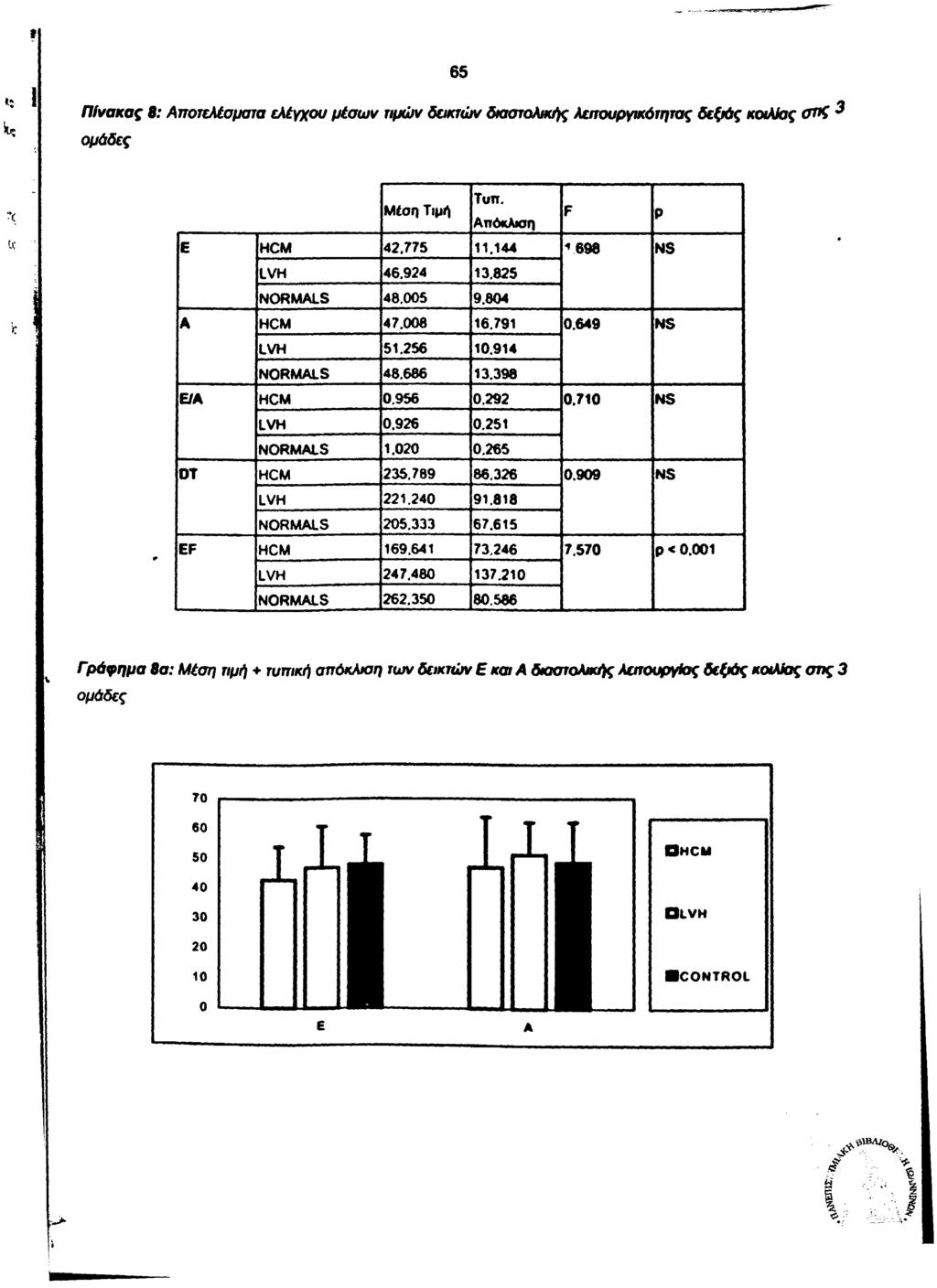 65 Π ίνα κα ς 8 : Αποτελέσματα ελέγχου μέσω ν τιμών δεικτών διαστολικής λειτουργικότητας δεξιός κοιλίας 0ό ζ 3 ομάδες Μέση Τιμή Tun. Απόκλιση F P Ε HCM 42.