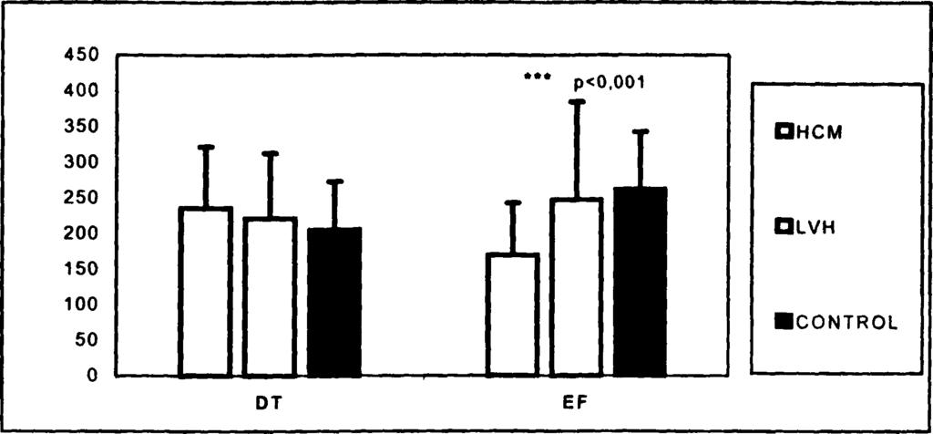 κόλπου (atrial ejection force) (Πίνακες 9α, 9β, 10α, 10β, γραφήματα 9α,9β) Η δύναμη εξώθησης του αριστερού κόλπου (LAEF) ήταν αυξημένη στις