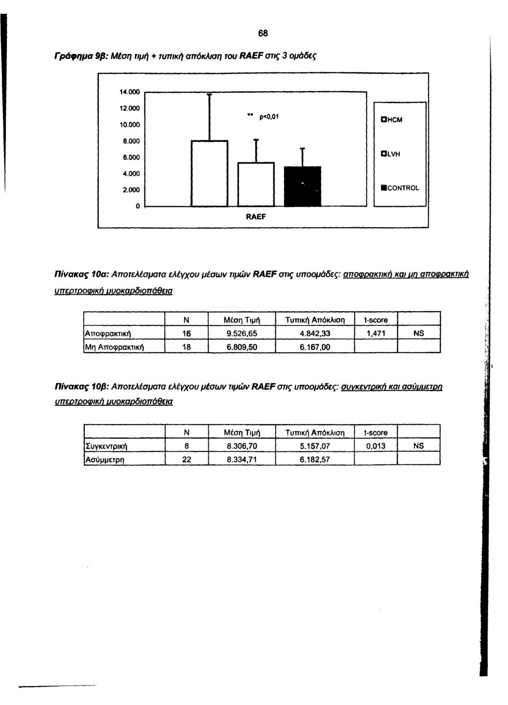 68 Γ ρ ό φ η μ α 9 β : Μ έση τιμή + τυπική απόκλιση του R A E F στις 3 ομάδες RAEF Π ίν α κ α ς 10α: Αποτελέσματα ελέγχου μέσω ν τιμών R A E F