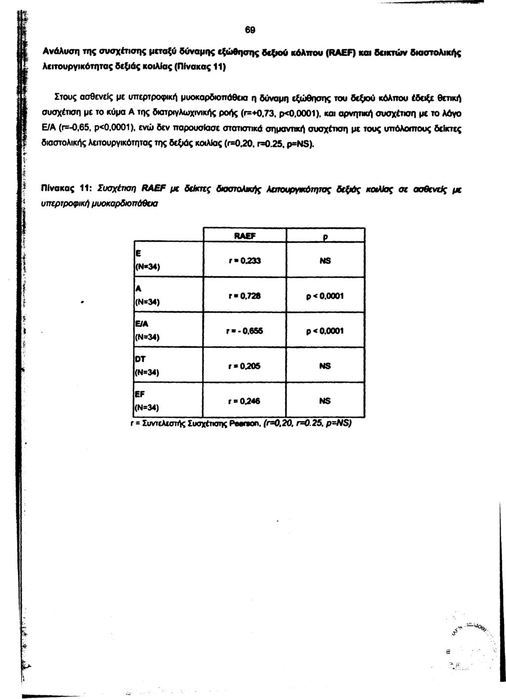 Ανάλυση της συσχέτισης μεταξύ δύναμης εξώθησης δεξιού κόλπου (RAEF) και δεικτώ ν διαστολικής λειτουργικότητας δεξιάς κοιλίας (Πίνακας 11) Στους ασθενείς με υπερτροφική μυοκαρδιοπάθεια η δύναμη
