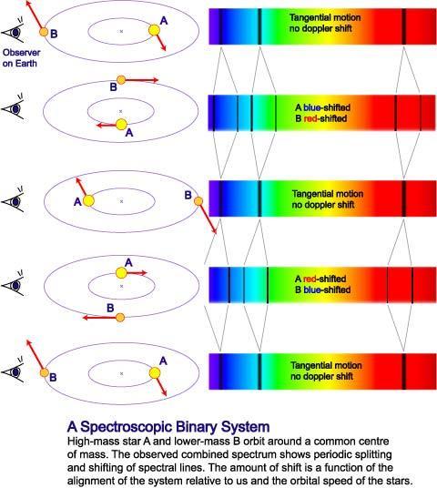 1.2.3 Φασματοσκοπικά διπλοί αστέρες Αν ο μεγάλος ημιάξονας της τροχιάς των δύο μελών είναι σχετικά μικρός, ώστε αυτοί να κινούνται με μεγάλες ταχύτητες γύρω από το κέντρο μάζας, τότε είναι δυνατόν να