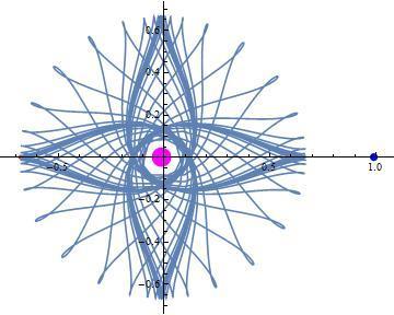 Ασταθείς περιοδικές τροχιές: Αρχικές Συνθήκες Τροχιάς: x=-0.0728386828841 y=0 xdot=0 ydot=-5.3216953621007 Jacobi=-1.