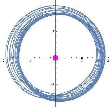 Η μελέτη ξεκινά από την τιμή x=1.7255154640 έως την x=2.