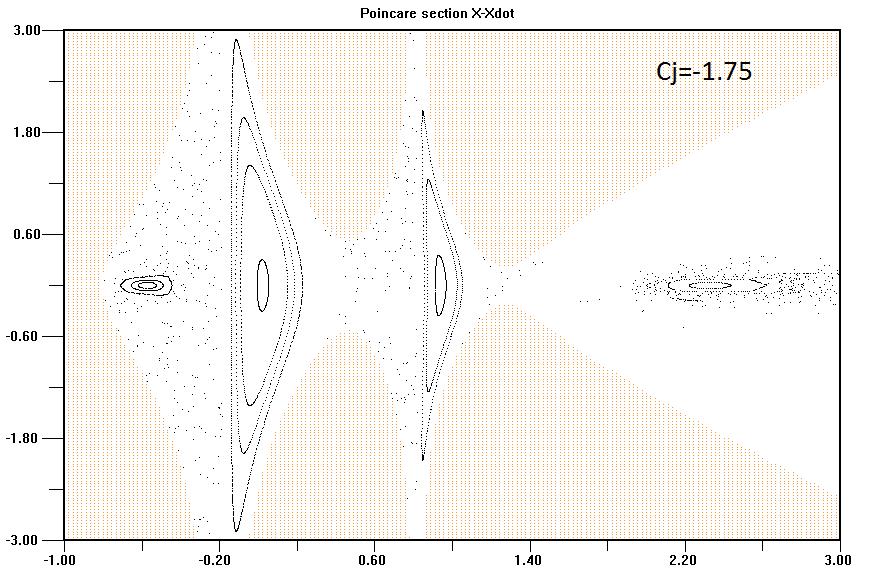 Σχήμα 3.4γ: Τομή Poincare για μ=0.185 και Cj=-1.