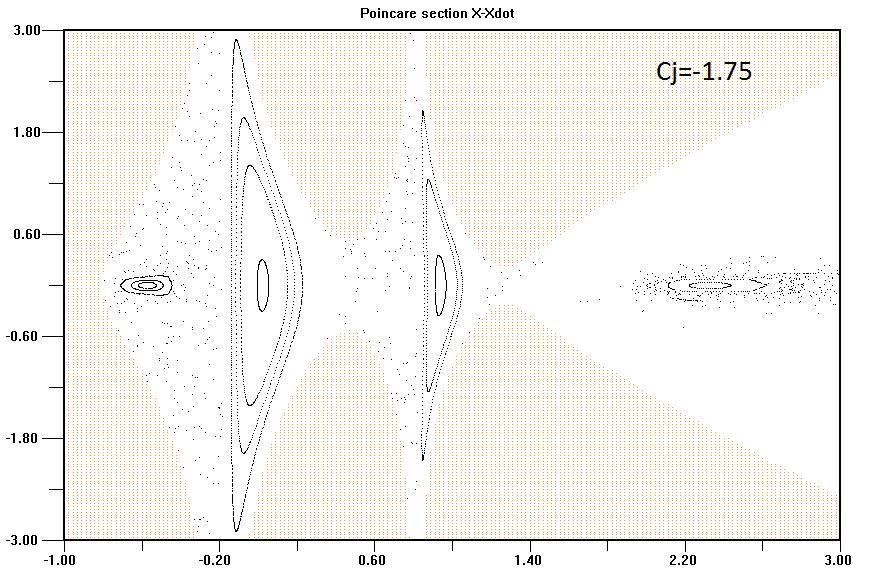 Σχήμα 3.4γ: Τομή Poincare για μ=0.185 και Cj=-1.