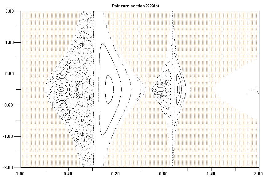 μ = 0.1 Σχήμα 4.2: Τομή Poincare για Cj= -1.
