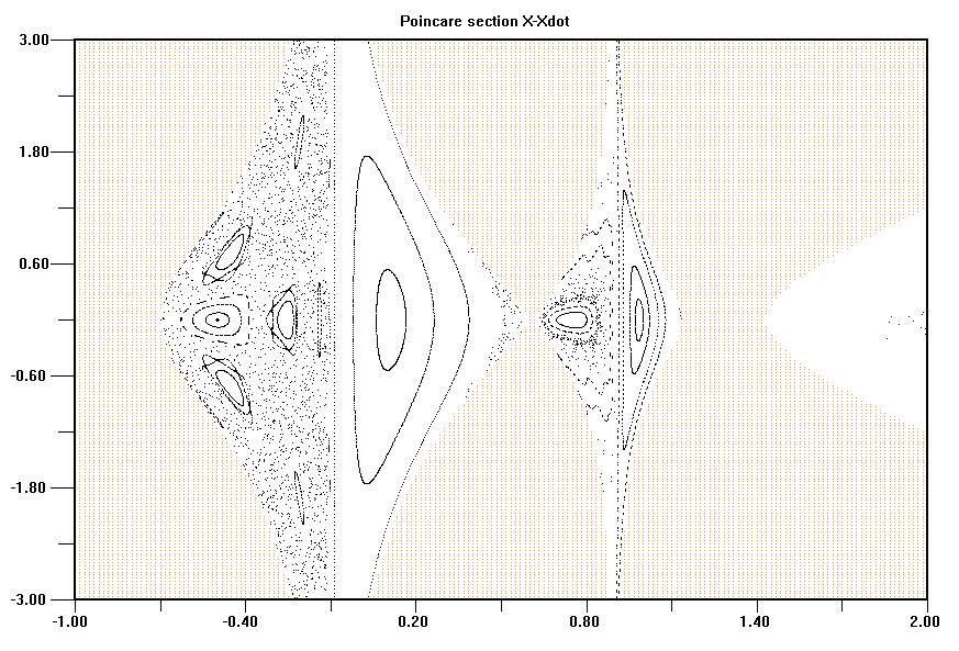 μ = 0.1 Σχήμα 4.2: Τομή Poincare για Cj= -1.