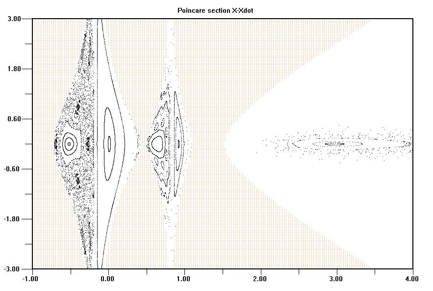 μ = 0.185 Σχήμα 4.3: Τομή Poincare για Cj= -1.