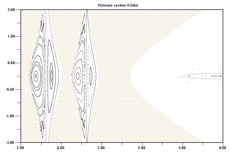 μ = 0.4 Σχήμα 4.5: Τομή Poincare για Cj= -2.
