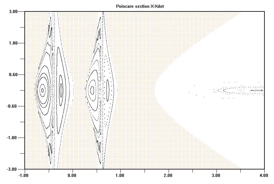 μ = 0.4 Σχήμα 4.5: Τομή Poincare για Cj= -2.