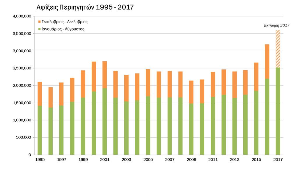 ΒΑΣΙΚΟΙ ΔΕΙΚΤΕΣ ΤΟΥΡΙΣΜΟΥ Αφίξεις Περιηγητών Οι αφίξεις περιηγητών για την περίοδο Ιανουαρίου Αυγούστου 2017 ξεπέρασαν τα 2,5 εκατομμύρια και ανήλθαν σε 2.517.887 συγκριτικά με 2.196.