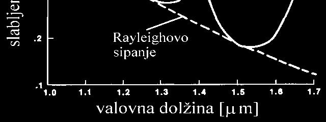 primerih zahtevnejša cenejša potratna optično vlakno majhne velik