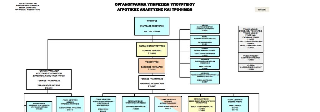 1.1.7 Υφιστάµενη κατάσταση (σε σχέση µε τις απαιτήσεις του Έργου) Στις παραγράφους που ακολουθούν, παρουσιάζονται αναλυτικά οι δραστηριότητες του Υπουργείου, της Διεύθυνσης Ηλεκτρονικής Διακυβέρνησης