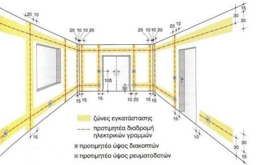 10 Κεφάλαιο 1: Συστήματα Αυτοματισμού Σχήμα 1.7: Ζώνες εγκατάστασης γραμμών και κουτιών κατά DIN 18015[6]. Σχήμα 1.8: Μονοπολικοί και διπολικοί διακόπτες on/off. την ίδια διαδρομή.