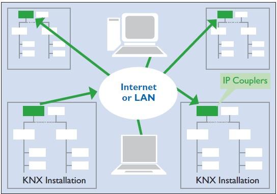 KNX, το KNX TP. Η απάντηση είναι όχι. Οι κύριοι λόγοι για αυτό είναι, πρώτον, το σημαντικό κόστος καλωδίωσης, επειδή κάθε τερματικό θα χρειαζόταν δικό του καλώδιο δικτύου.