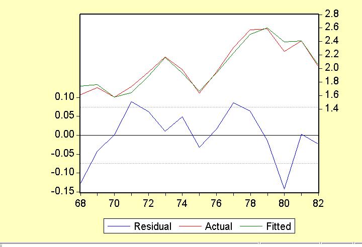 فصل دوم: مدل رگرسیون خطی و فروض کالسیک 4 جدول حال اجازه دهید به منظور تصریح بهتر مدل متغیر نرخ
