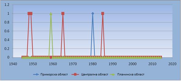 година Графикон 5.2.
