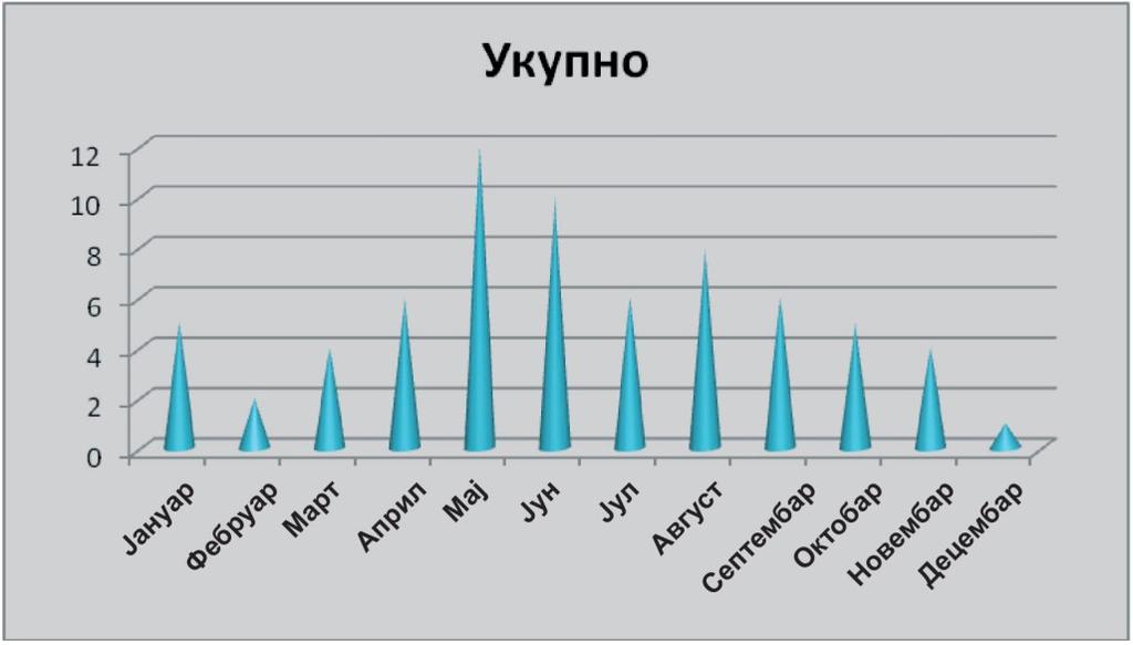 Највећи број оболелих од лајшманиозе је регистрован: у мају 12 и јуну 10, затим у августу 8, у априлу, јулу и септембру по 6, у јануару и октобру по 5, у марту и