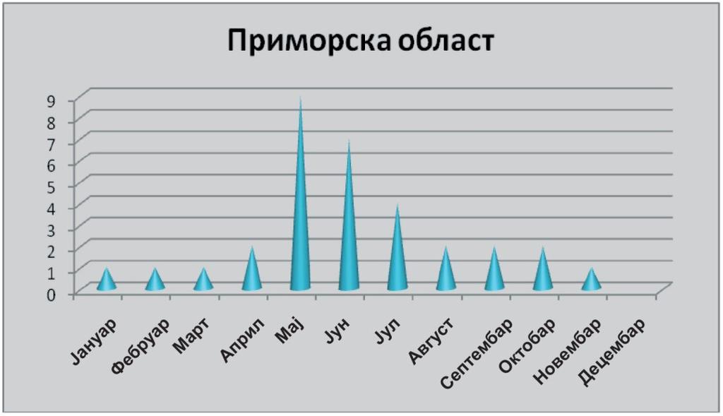 Резултати Највише оболелих у приморској области забележен је: у мају 9, у јуну 7, у јулу 4, у априлу, августу, септембру и октобру по 2, у јануару, марту и новембру по 1
