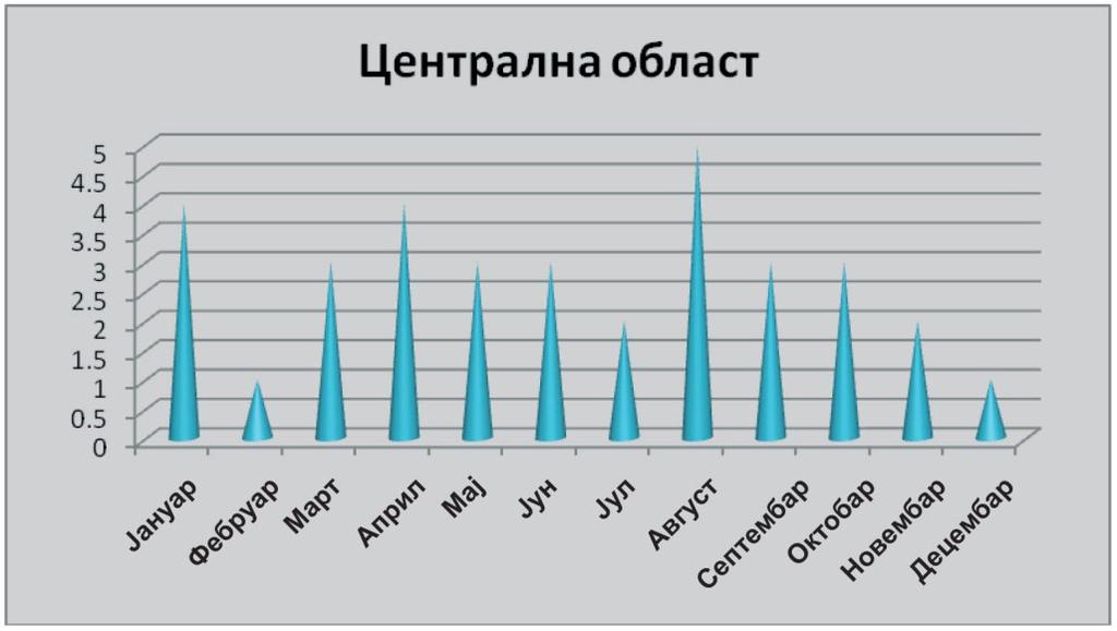 године Највише оболелих је забележено: у августу 5, у јануару и априлу по 4, у марту, мају, јуну, септембру и октобру по 3, у новембру и јулу по 2, у децембру и фебруару