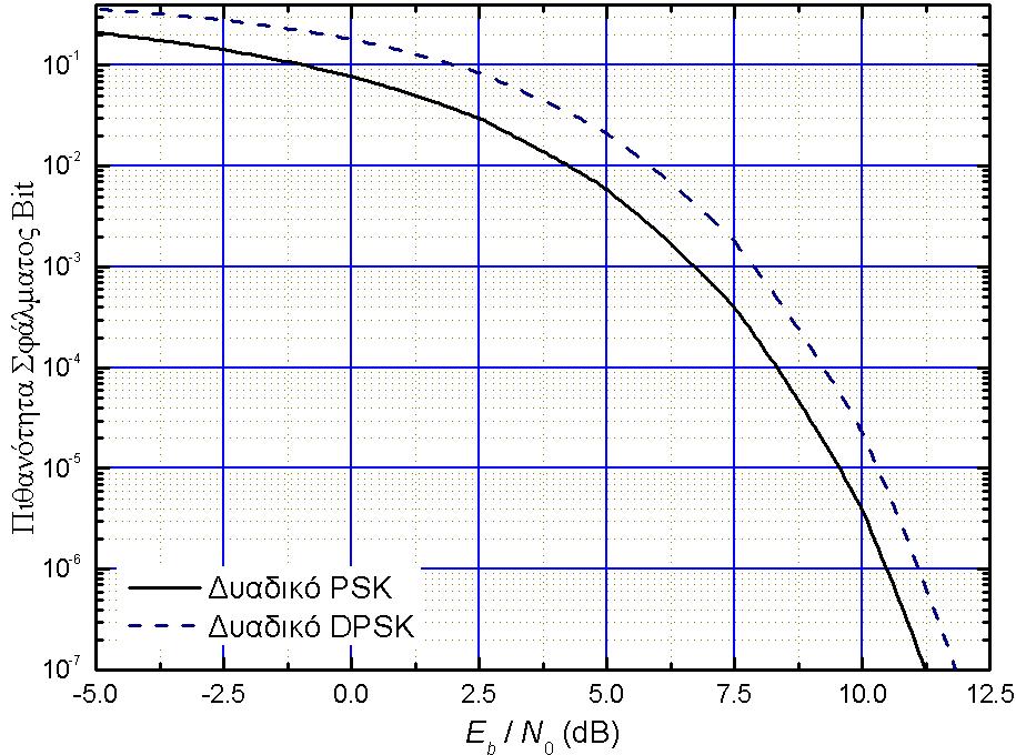 Διαμόρφωση DPSK P be 1 E = exp N b Για εύρος ζώνης του BPF φίλτρου B w =.57/T b αποδεικνύεται ότι η πιθανότητα σφάλματος bit του DPSK είναι P be 1 E = exp.