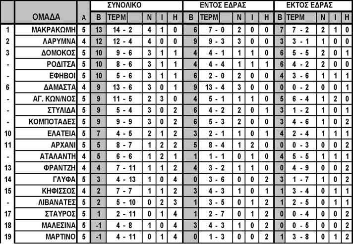 22 Áèëçôéóìüò Δευτέρα 12 Οκτωβρίου 2009 Οι βαθμολογίες όλων των ομίλων Μετά από διακοπή μιας εβδομάδας λόγω εκλογών συνεχίστηκε το