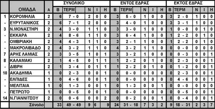 Ο Πυργετός συνεχίζει την ανοδική του πορεία κερδίζοντας στα Μετέωρα με 3-4 την ομώνυμη τοπική ομάδα όπως και ο Τύρναβος που πέρασε