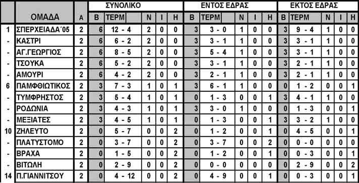 Το μεγαλύτερο σκορ στη Καρδίτσα όπου η ομώνυμη τοπική ομάδα κέρδισε με 5-0 το Διμήνι και ο Πύρασος Νέας Αγχιάλου τον Αστέρα Ιτέας με 5-1.