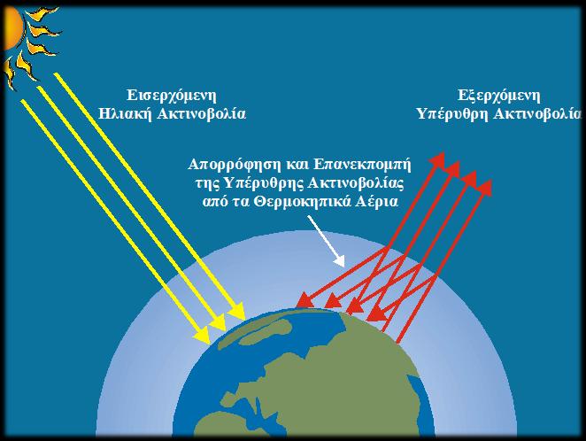 Φαινόμενο θερμοκηπίου χωρίς αυτό το προστατευτικό «θερμοκήπιο» (δλδ με την απουσία CO2, H2O κτλ) η επιφάνεια του πλανήτη θα ήταν μια απέραντη παγωμένη έκταση, αφιλόξενη για τα περισσότερα είδη