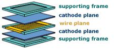 MultiWire Proportional Chamber, MWPC Απμηειείηαη από δομ επίπεδεξ θαζόδμοξ μεηαλύ ηςκ μπμίςκ