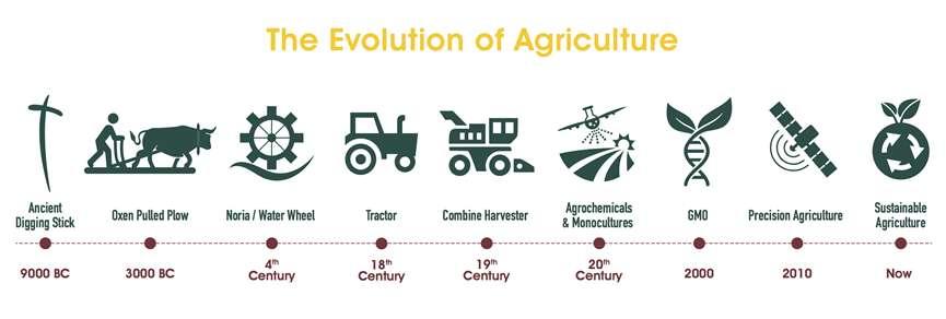 Η εξέλιξη της γεωργίας και η