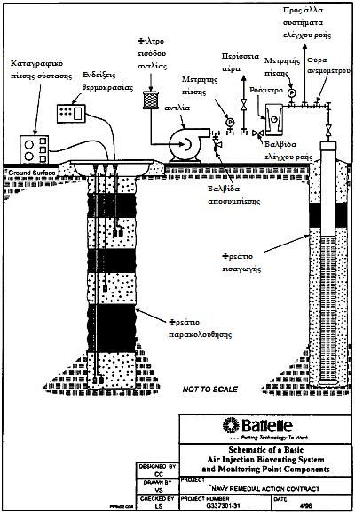 4. Σχεδιασµός Συστηµάτων Βιοαερισµού αερίων εκποµπών ενώ δεν απαιτείται επιφανειακός εξοπλισµός επεξεργασίας εκποµπών (U.S. EPA, 1995). Πολλές φορές, µπορεί να χρειαστούν κάποια φρεάτια εξαγωγής αέρα.