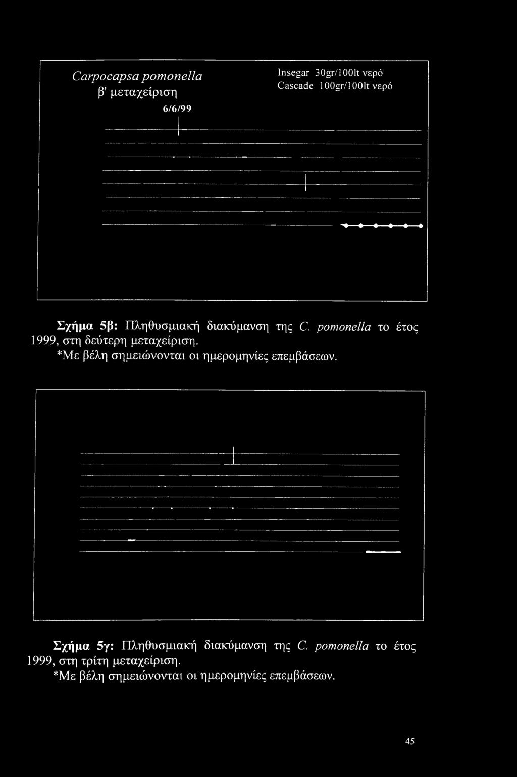 *Με βέλη σημειώνονται οι ημερομηνίες επεμβάσεων. Σχήμα 5γ: Πληθυσμιακή διακύμανση της C.