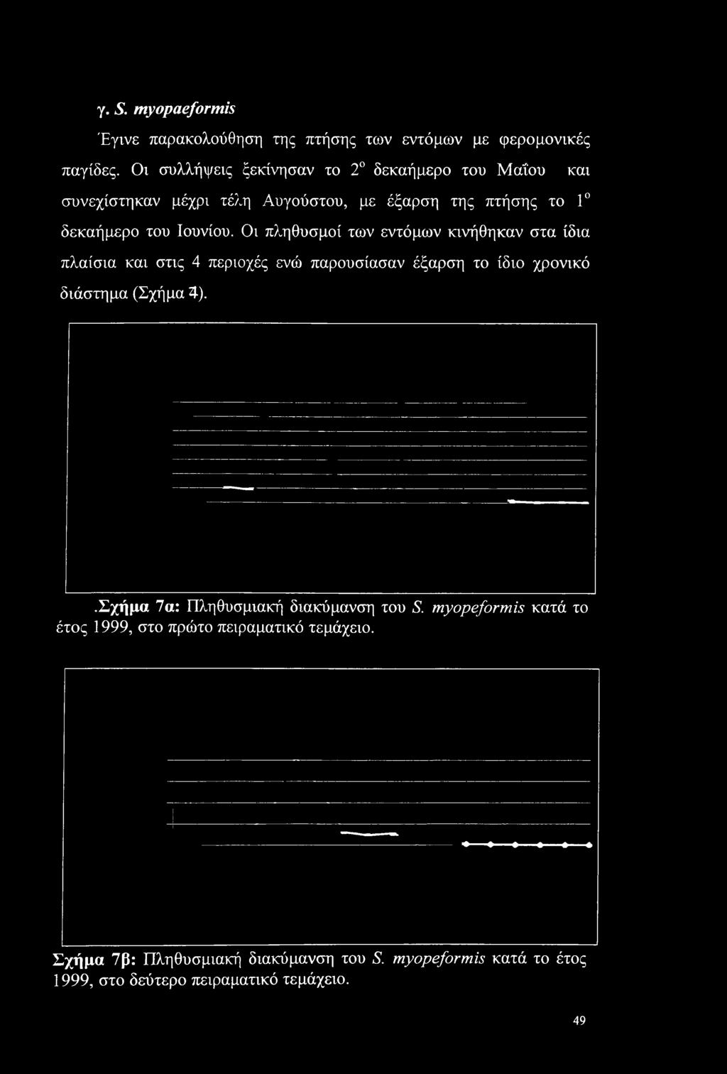 Οι πληθυσμοί των εντόμων κινήθηκαν στα ίδια πλαίσια και στις 4 περιοχές ενώ παρουσίασαν έξαρση το ίδιο χρονικό διάστημα (Σχήμα 4).